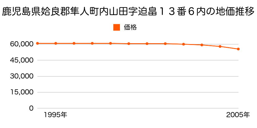 鹿児島県姶良郡隼人町内山田１丁目１３番６内の地価推移のグラフ