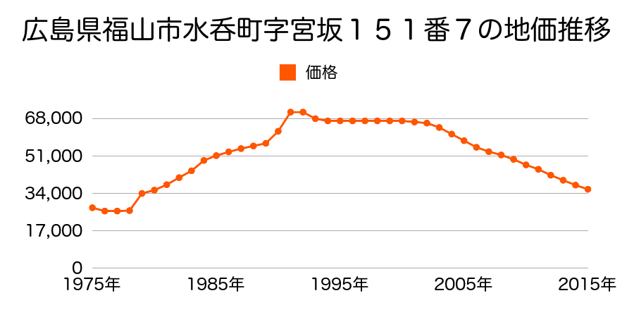 広島県福山市水呑町字洗谷妙見道東７０２４番６６の地価推移のグラフ