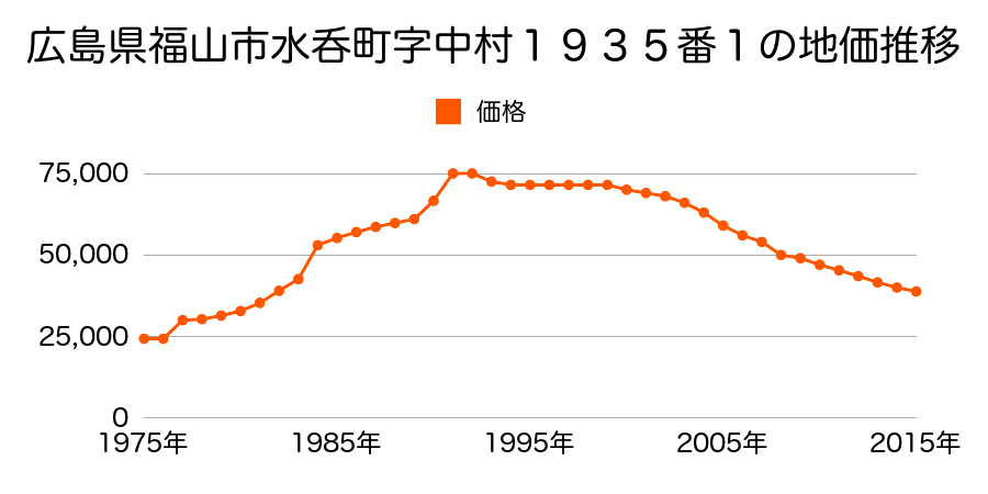 広島県福山市新市町大字戸手２２７２番１の地価推移のグラフ
