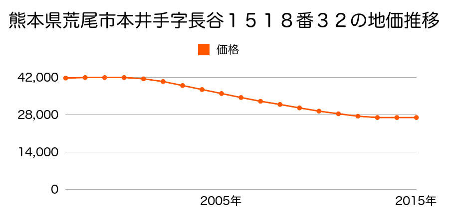 熊本県荒尾市本井手字長谷１５１８番３２の地価推移のグラフ