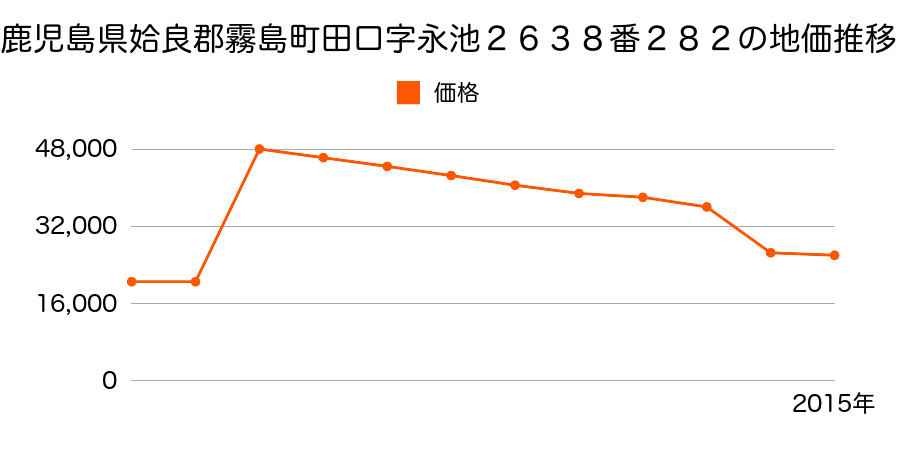 鹿児島県霧島市国分新町１丁目１８６番６の地価推移のグラフ