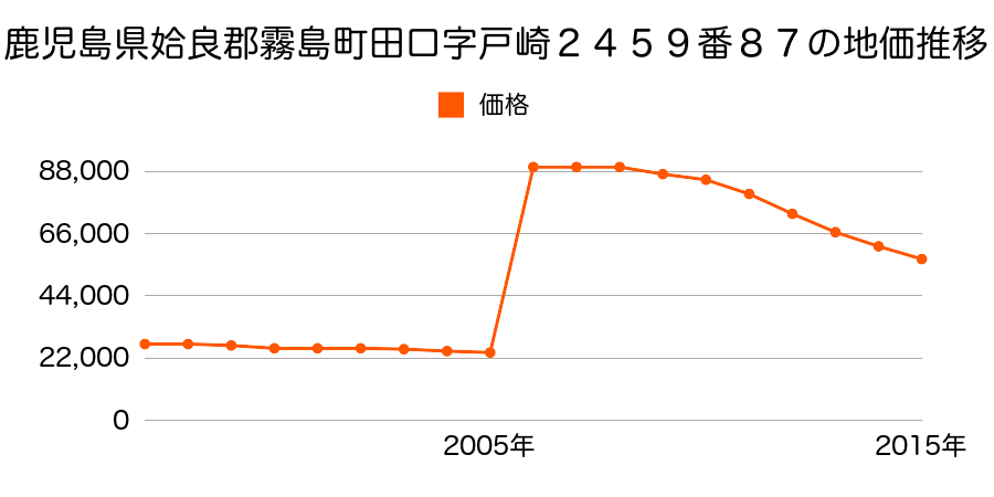 鹿児島県霧島市国分中央３丁目１７４３番１の地価推移のグラフ