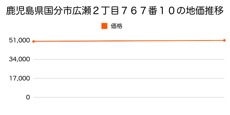 鹿児島県国分市広瀬２丁目７６７番１０の地価推移のグラフ