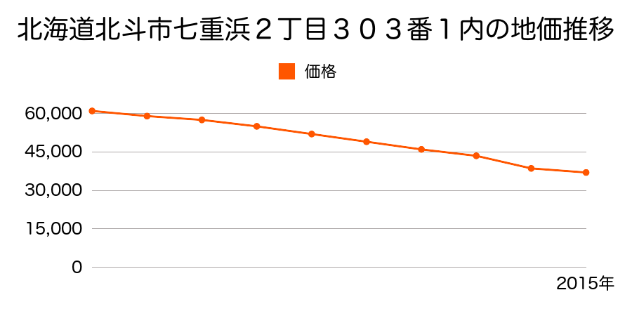 北海道北斗市追分２丁目１７番９１外内の地価推移のグラフ