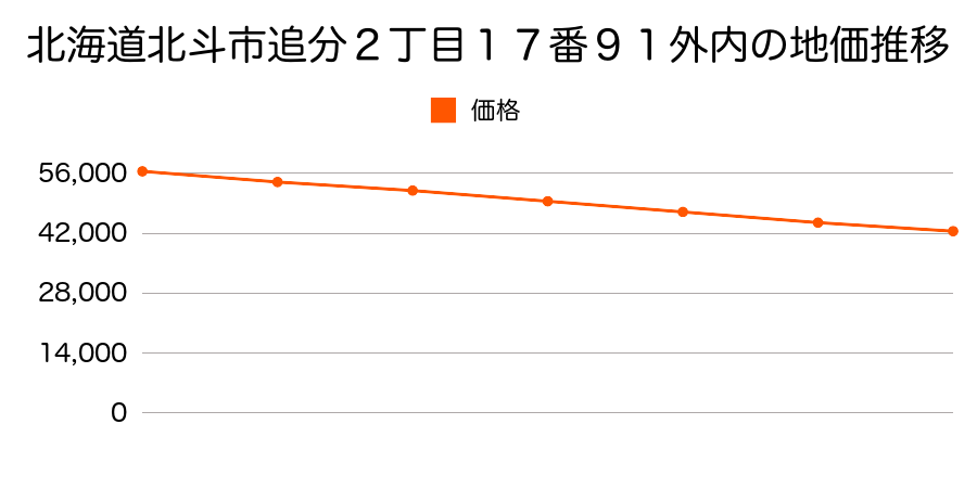 北海道北斗市追分２丁目１７番９１外内の地価推移のグラフ