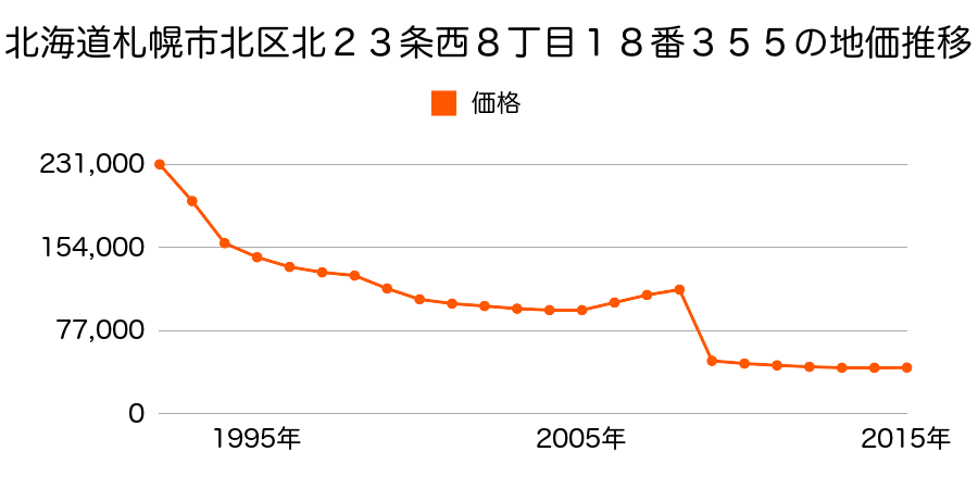 北海道札幌市北区百合が原１丁目１３５番２６の地価推移のグラフ