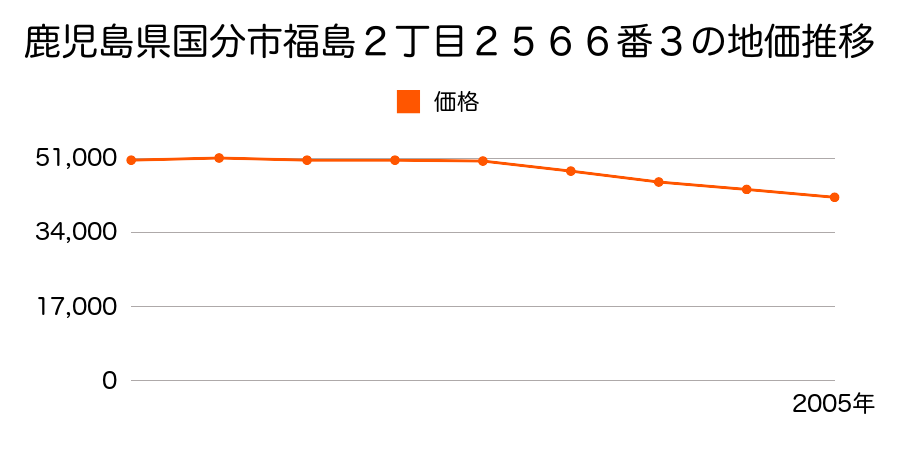 鹿児島県国分市福島２丁目２５６６番３の地価推移のグラフ