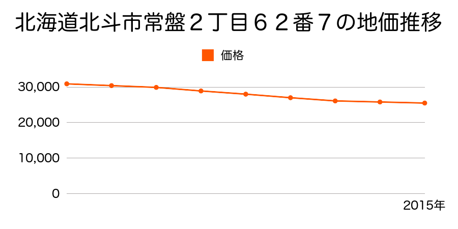 北海道北斗市常盤２丁目６２番７の地価推移のグラフ