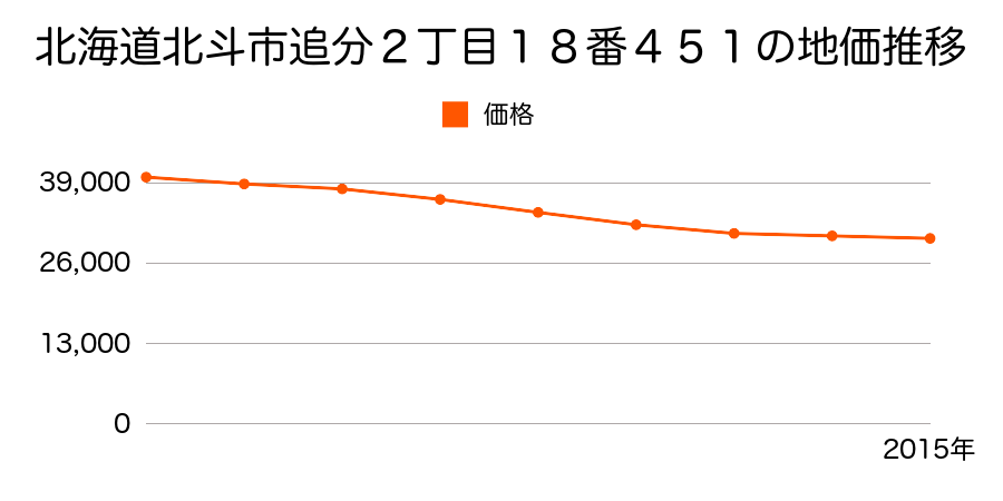 北海道北斗市追分２丁目１８番４５１の地価推移のグラフ