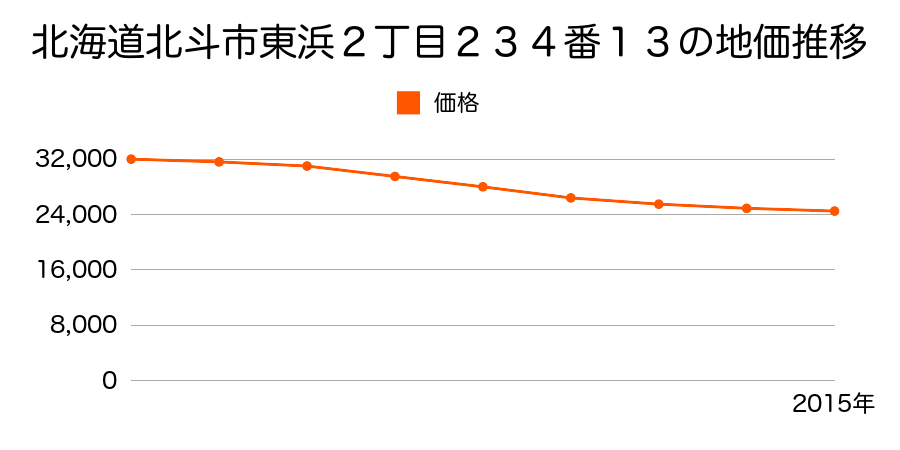 北海道北斗市東浜２丁目２３４番１３の地価推移のグラフ