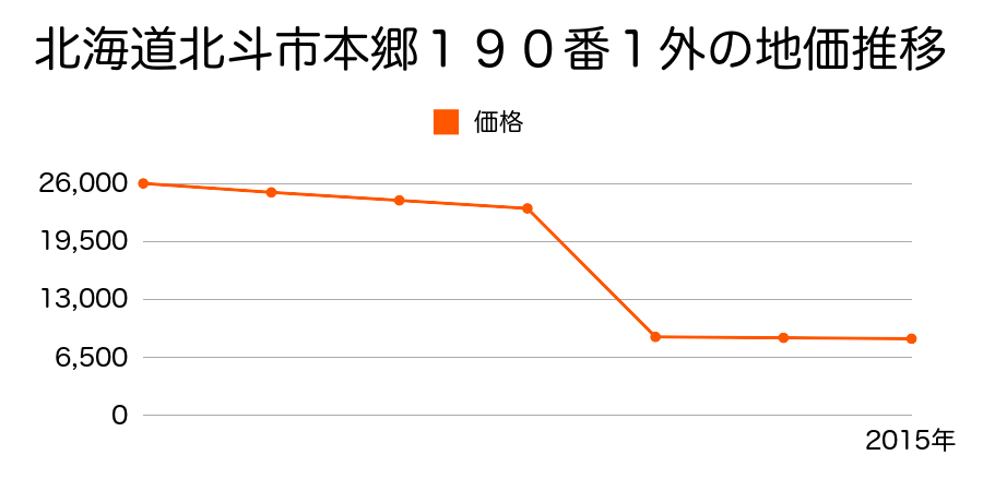 北海道北斗市押上２０８番１０の地価推移のグラフ