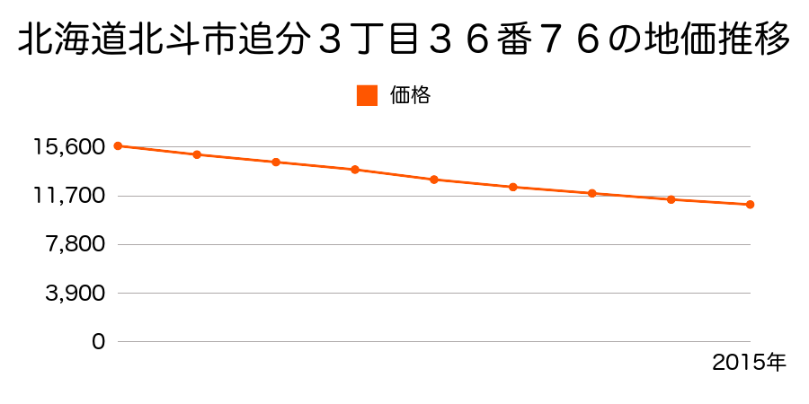 北海道北斗市追分３丁目３６番７６の地価推移のグラフ