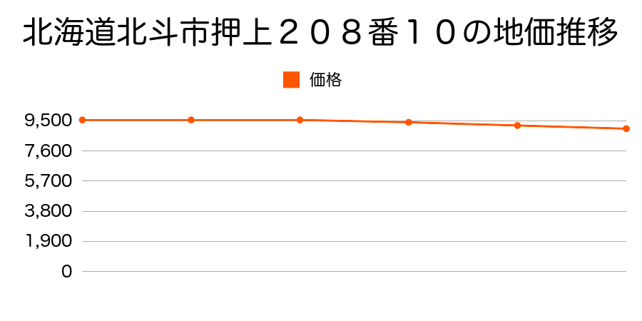 北海道北斗市押上２０８番１０の地価推移のグラフ