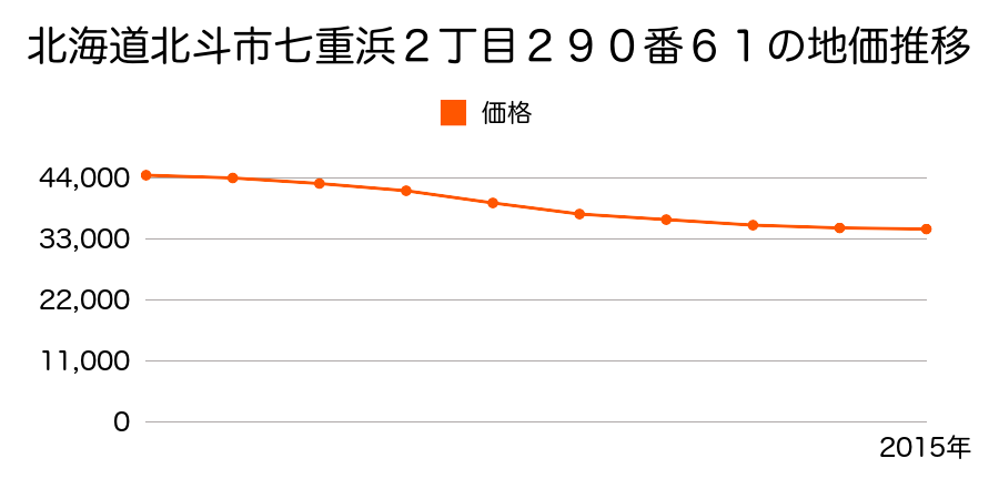 北海道北斗市七重浜２丁目２９０番６１の地価推移のグラフ