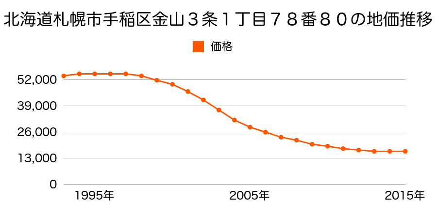 北海道札幌市手稲区金山３条１丁目７８番８０の地価推移のグラフ