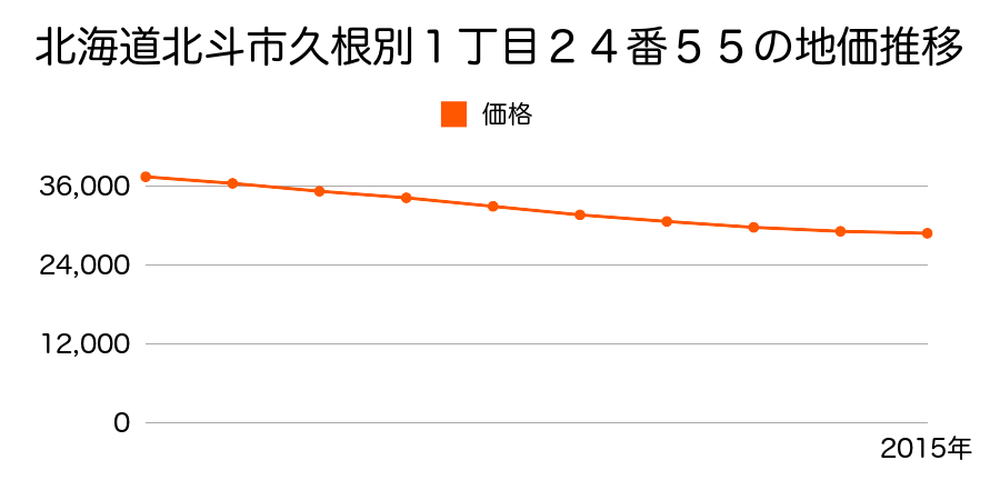 北海道北斗市久根別１丁目２４番５５の地価推移のグラフ