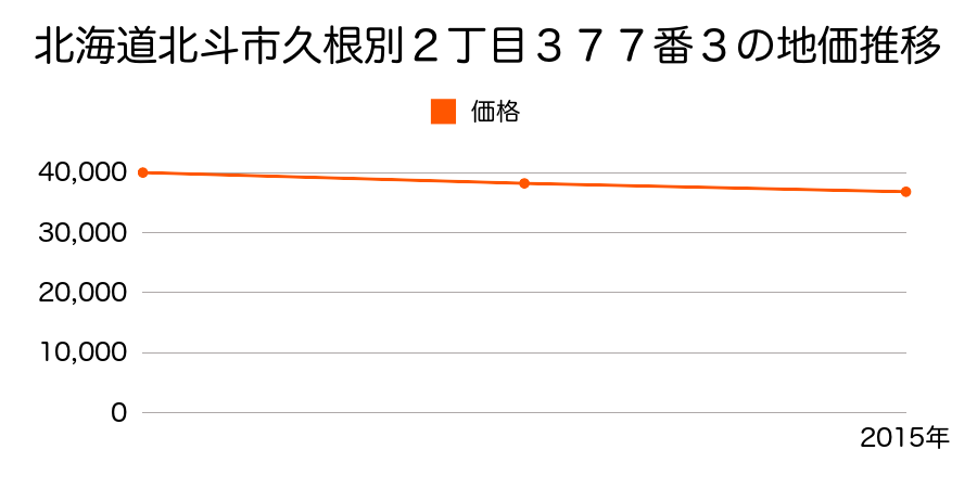 北海道北斗市久根別２丁目３７７番３の地価推移のグラフ