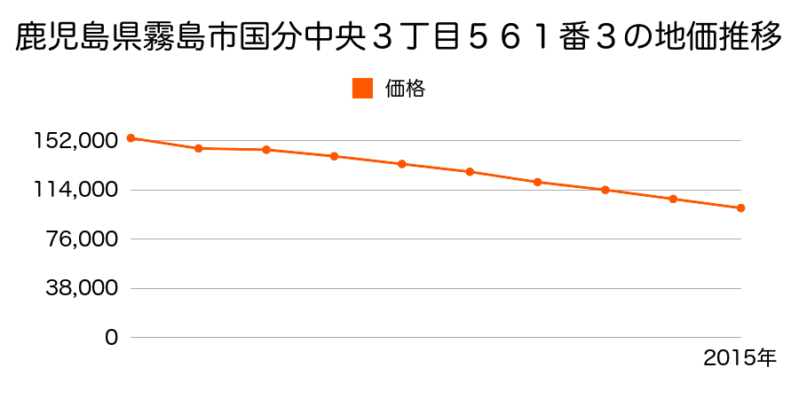 鹿児島県霧島市国分中央３丁目５６１番３の地価推移のグラフ