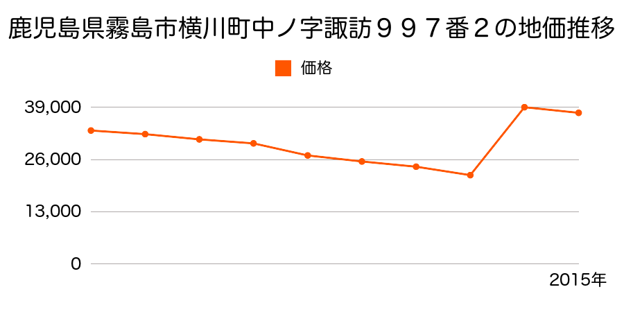 鹿児島県霧島市隼人町姫城３丁目２５６番内の地価推移のグラフ