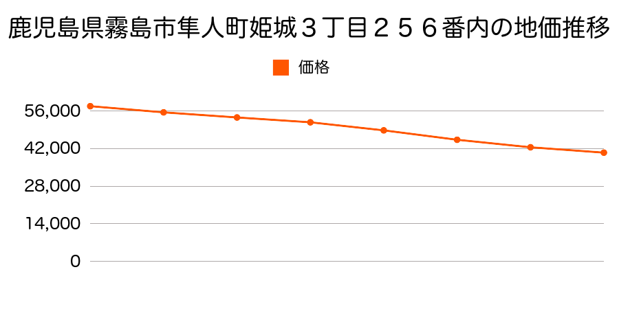 鹿児島県霧島市横川町中ノ字後田２８０番１の地価推移のグラフ