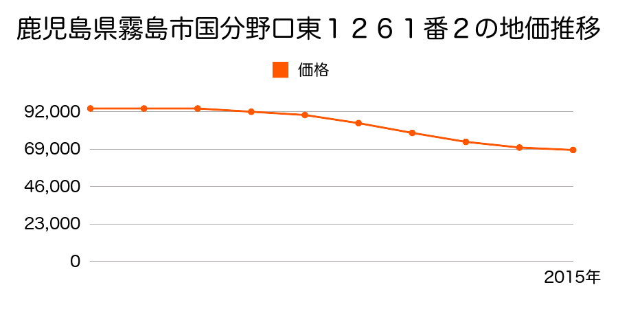 鹿児島県霧島市国分野口東１２６１番２の地価推移のグラフ