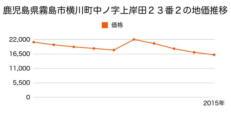 鹿児島県霧島市横川町中ノ字後田２９７番１の地価推移のグラフ