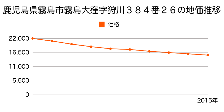 鹿児島県霧島市霧島大窪字狩川３８４番２６の地価推移のグラフ