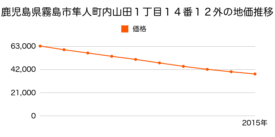 鹿児島県霧島市隼人町内山田１丁目１４番１２外の地価推移のグラフ