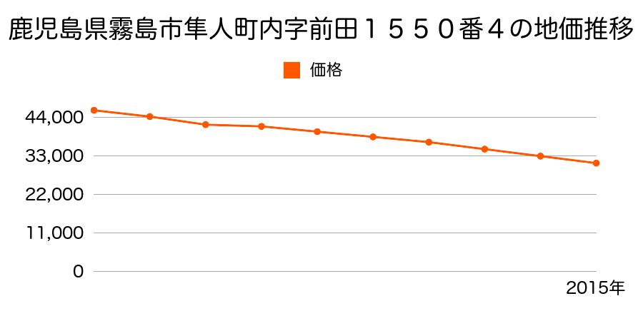 鹿児島県霧島市隼人町内字前田１５５０番５外の地価推移のグラフ