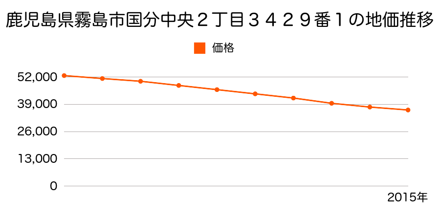 鹿児島県霧島市国分中央２丁目３４２９番１の地価推移のグラフ