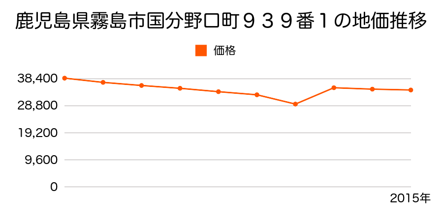 鹿児島県霧島市国分福島１丁目１４６０番５０の地価推移のグラフ