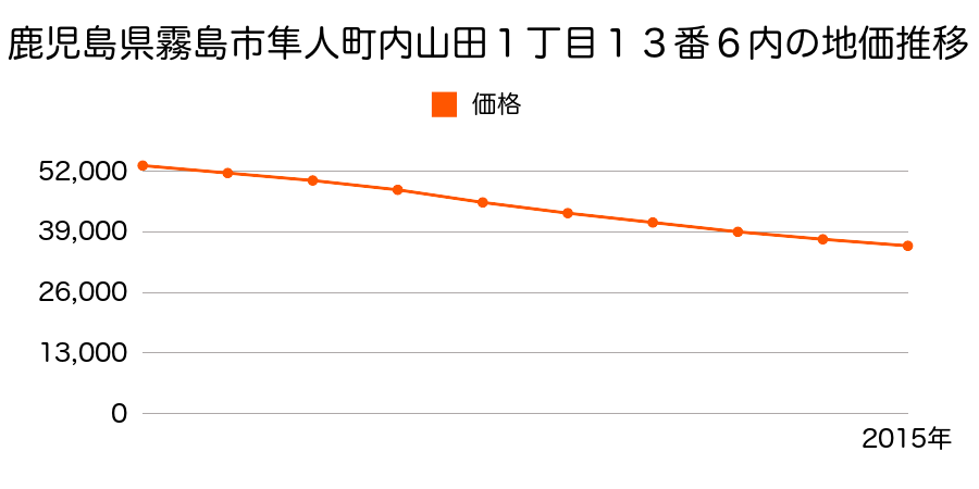 鹿児島県霧島市隼人町内山田１丁目１３番６の地価推移のグラフ