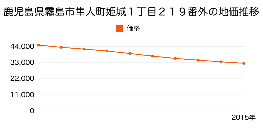 鹿児島県霧島市隼人町姫城１丁目２１９番外の地価推移のグラフ