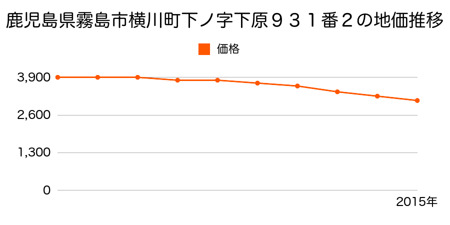 鹿児島県霧島市横川町下ノ字下原９３１番２の地価推移のグラフ