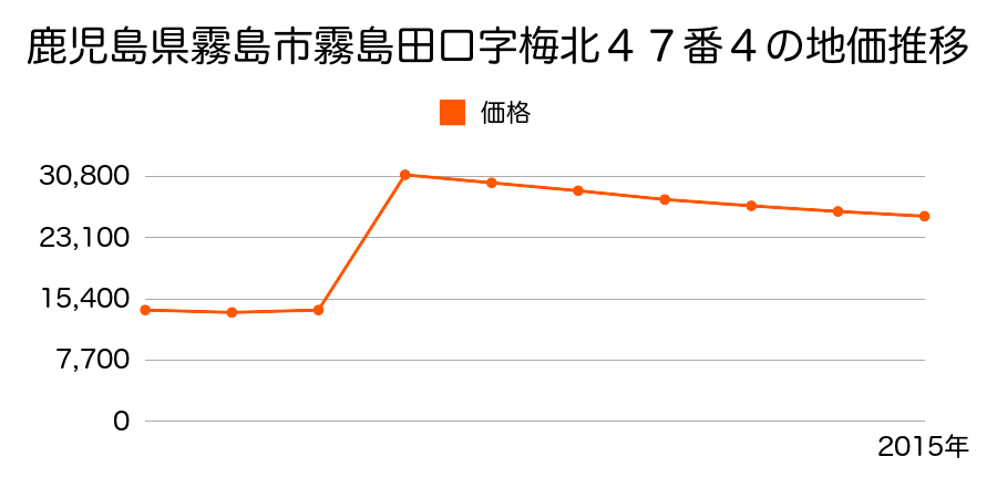 鹿児島県霧島市隼人町東郷字八反田９６３番２の地価推移のグラフ