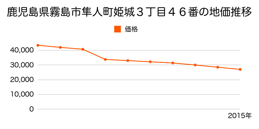 鹿児島県霧島市隼人町姫城字下向川原５８４番２の地価推移のグラフ