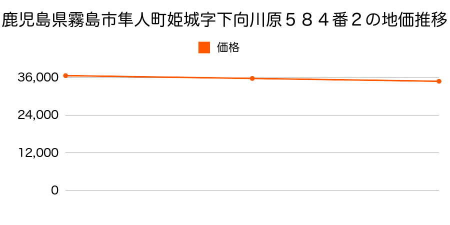 鹿児島県霧島市隼人町姫城字下向川原５８４番２の地価推移のグラフ