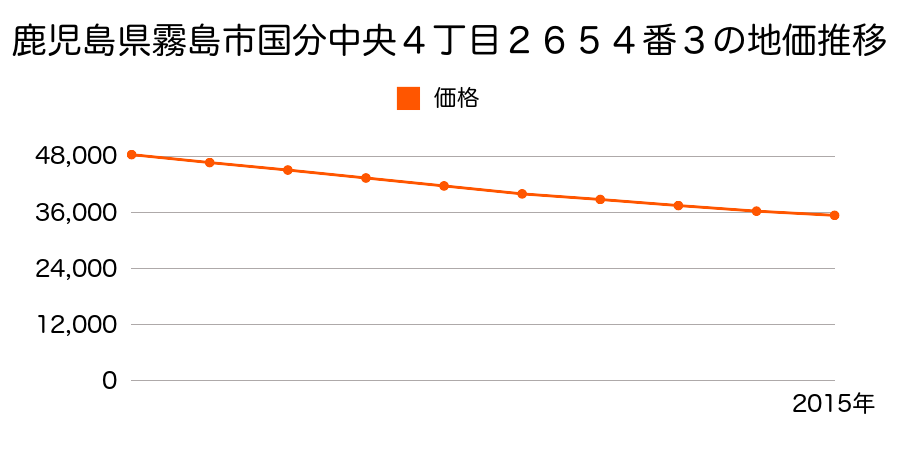 鹿児島県霧島市国分中央４丁目２６５４番３の地価推移のグラフ