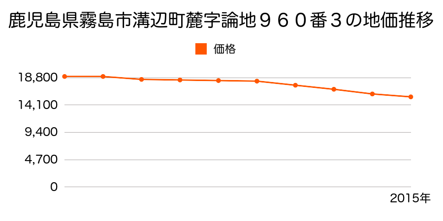 鹿児島県霧島市溝辺町麓字論地９６０番３の地価推移のグラフ