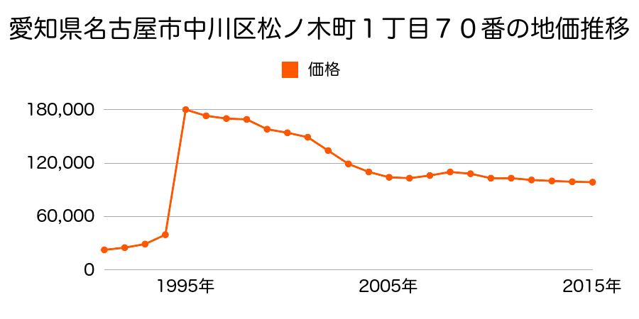 愛知県名古屋市中川区十番町４丁目９番２の地価推移のグラフ
