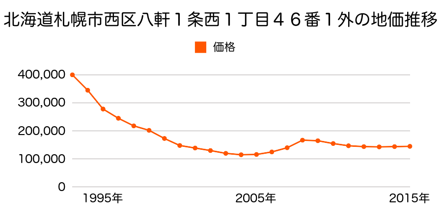 北海道札幌市西区八軒１条西１丁目４６番１外の地価推移のグラフ