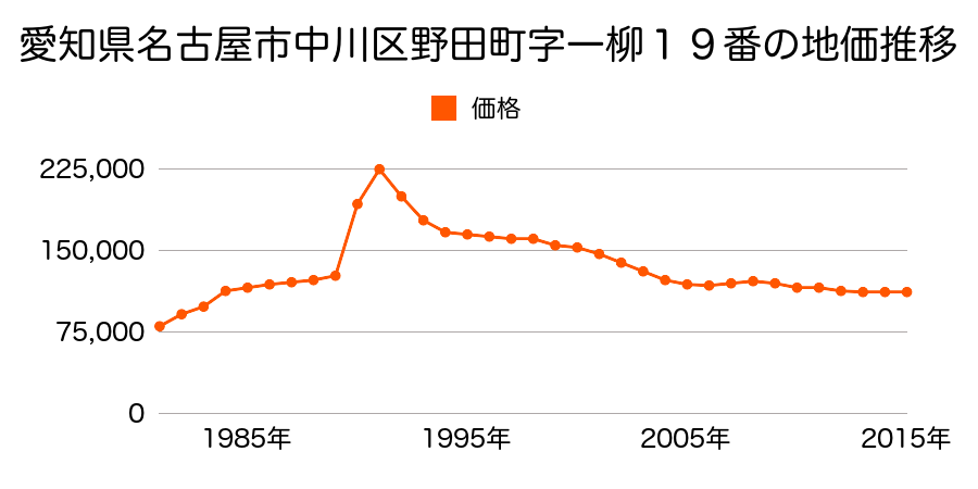 愛知県名古屋市中川区助光１丁目１８１６番の地価推移のグラフ