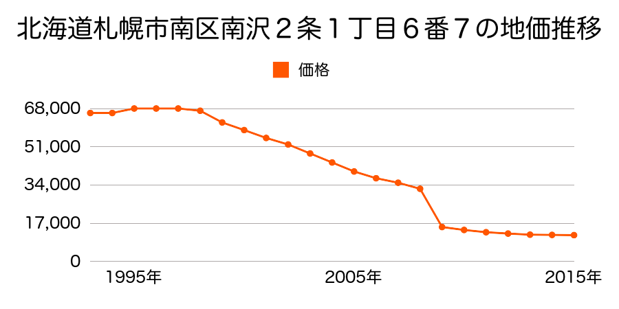 北海道札幌市南区簾舞３条６丁目４番１０の地価推移のグラフ