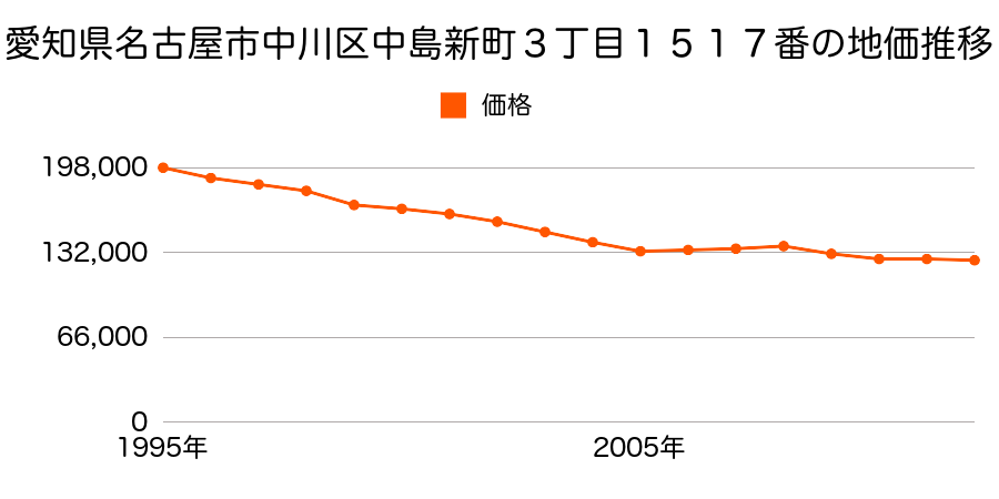 愛知県名古屋市中川区中島新町３丁目１５１７番の地価推移のグラフ