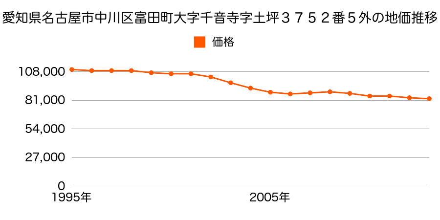 愛知県名古屋市中川区中郷４丁目１３５番の地価推移のグラフ