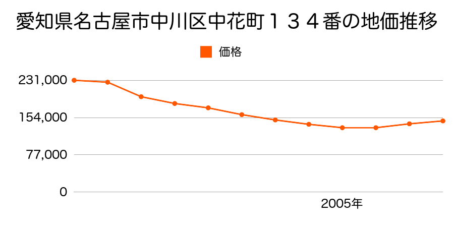 愛知県名古屋市中川区中花町１３４番の地価推移のグラフ