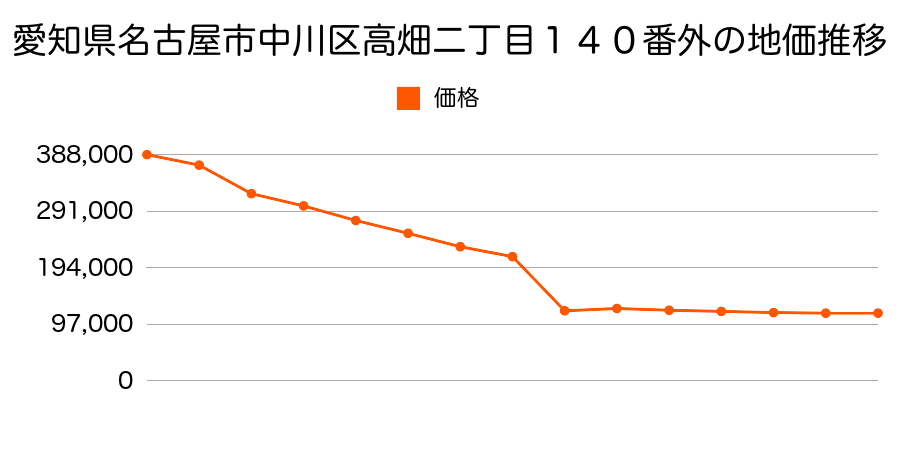 愛知県名古屋市中川区一色新町３丁目１４０８番外の地価推移のグラフ