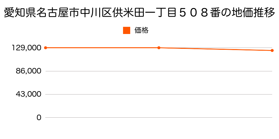 愛知県名古屋市中川区供米田一丁目５０８番の地価推移のグラフ