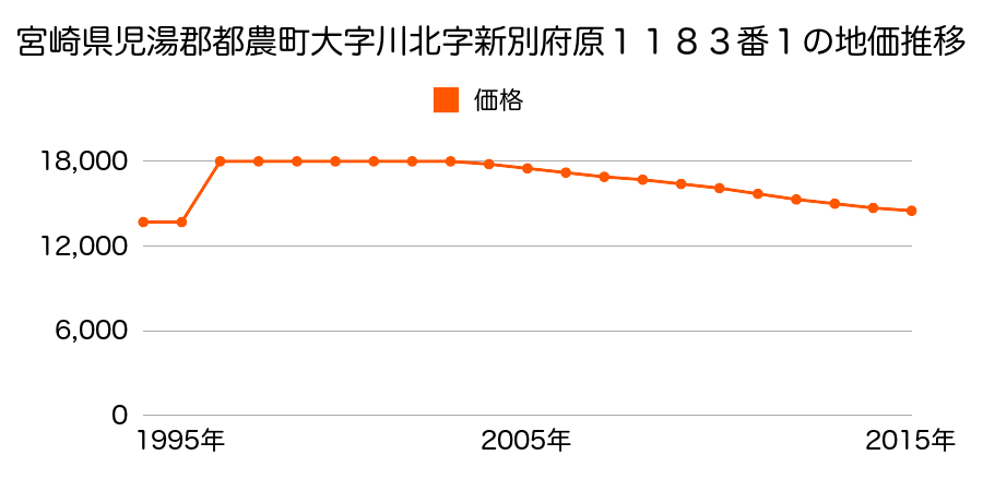 宮崎県児湯郡都農町大字川北字都農中町４８９７番４の地価推移のグラフ