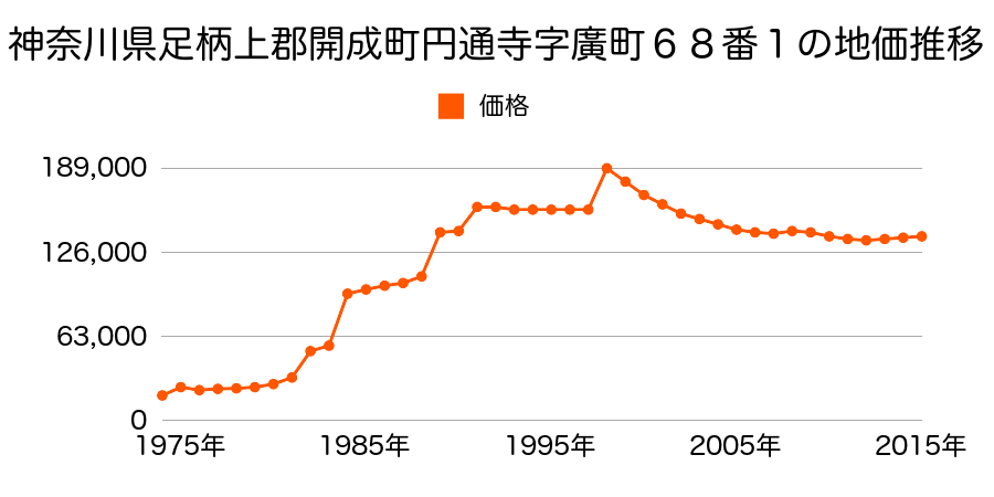 神奈川県足柄上郡開成町吉田島字下島屋敷下３８０６番４の地価推移のグラフ